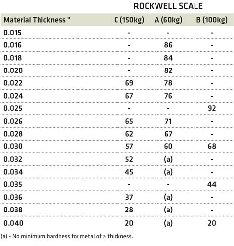 limitation on rockwell hardness test|astm e18 PDF free download.